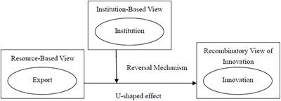 The U-Shaped Effect and Its Reversal Mechanism of Export and Innovation—Evidence From Chinese Industrial Enterprises